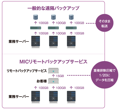 事業継続統合