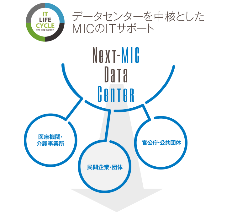 データセンターを中核としたMICのITサポート