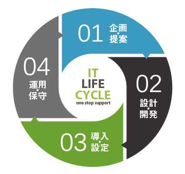 01企画・提案　02設計・開発　03導入・設定　04運用・保守