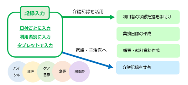 入所系記録運用図