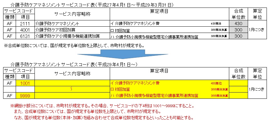 介護予防ケアマネジメント費