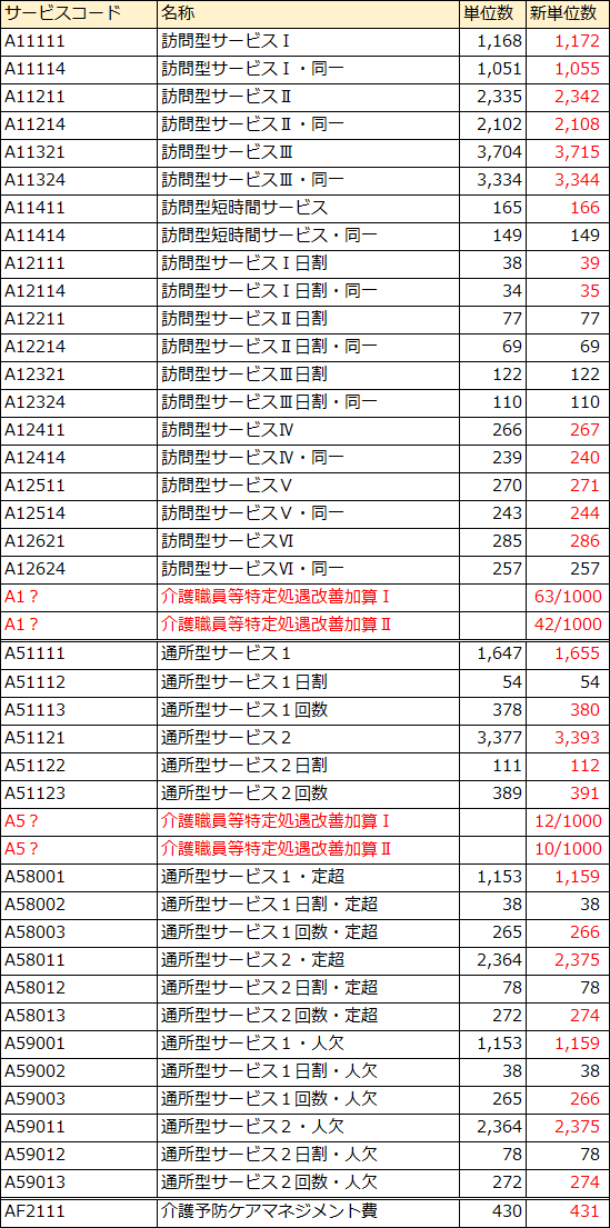 介護報酬基本テキスト サービスコード表 健康