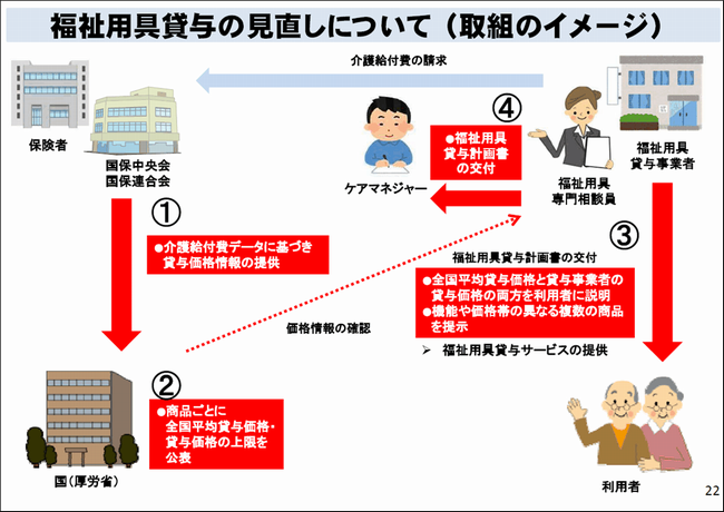 福祉用具貸与の見直し2