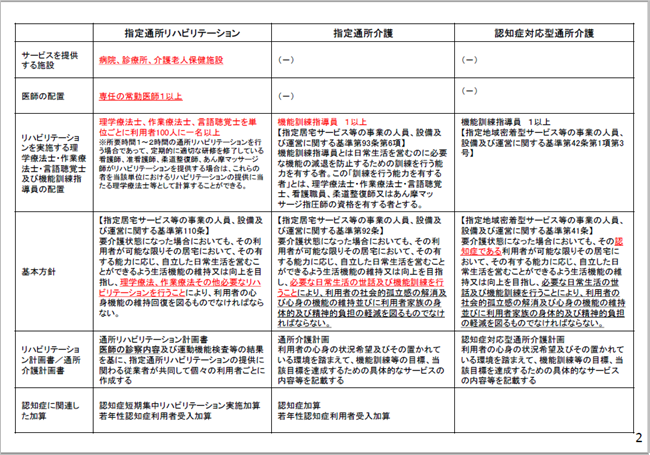 平成30年改正_サービス内容の見直し1