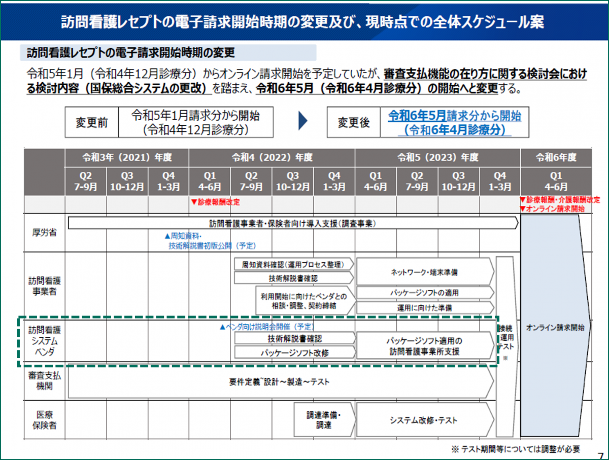 訪問看護レセプト電子化スケジュール