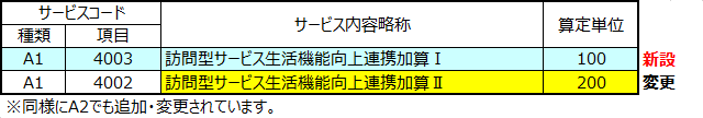 訪問系サービスマスタ変更点