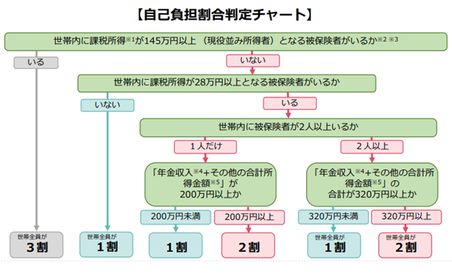 jikohutanchart