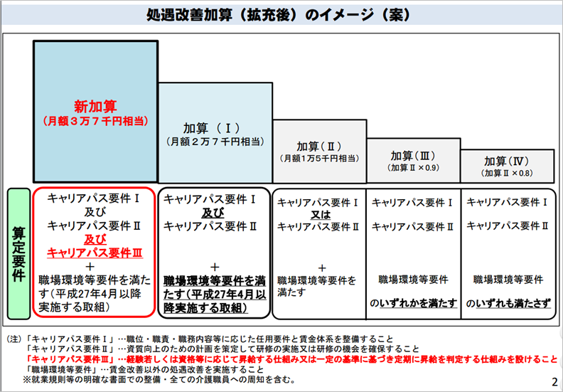 介護職員の処遇改善3-2