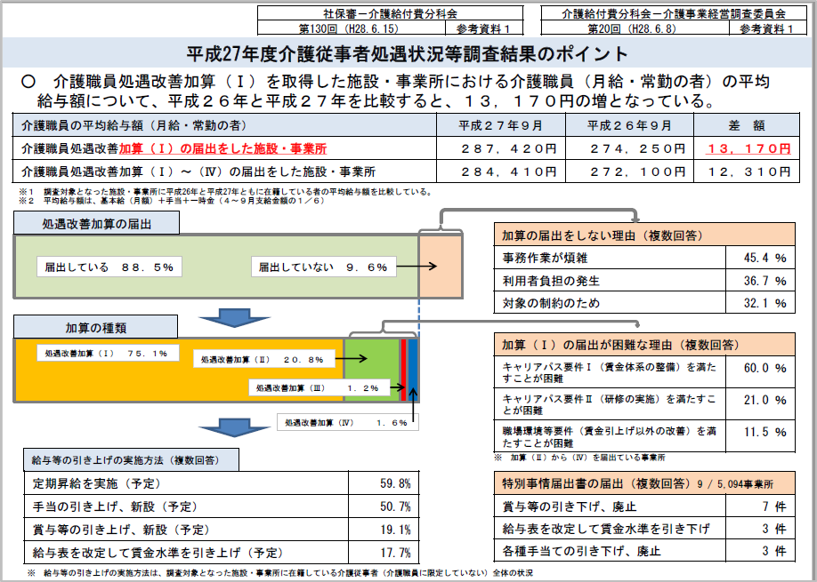 介護職員の処遇改善1