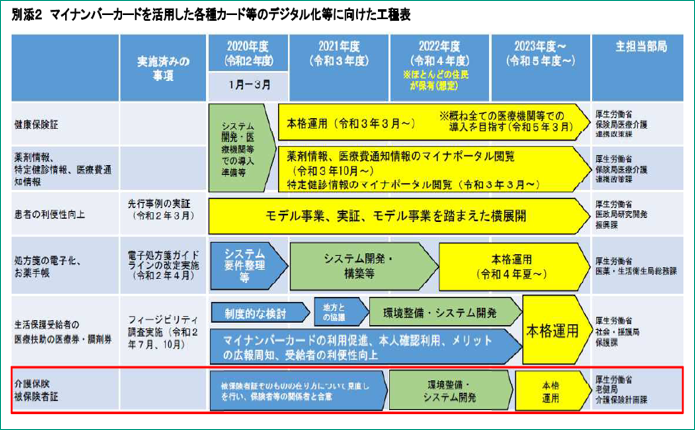 マイナンバーカード工程表