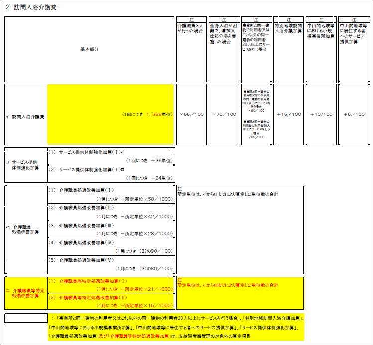 サービス 提供 体制 加算