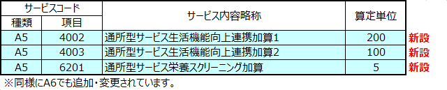 通所系サービスマスタ変更点