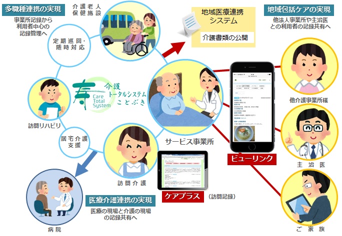 寿』が実現する地域包括ケア／介護トータルシステム『寿』