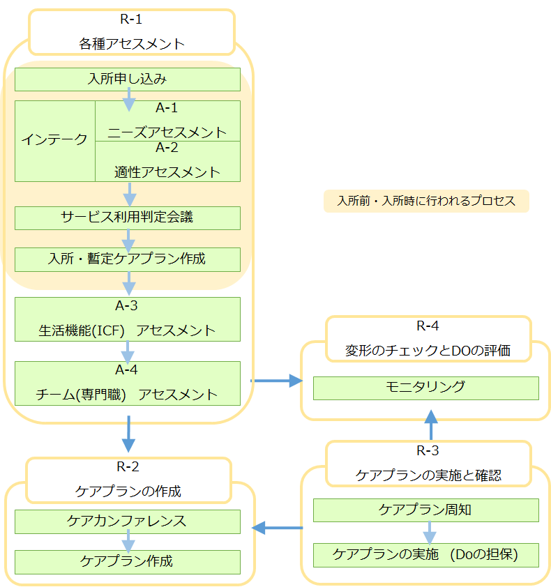 ケアマネジメントサイクル