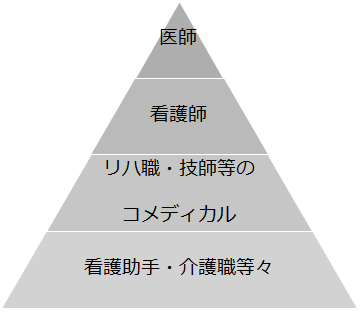 多職種協働(ピラミッド型)