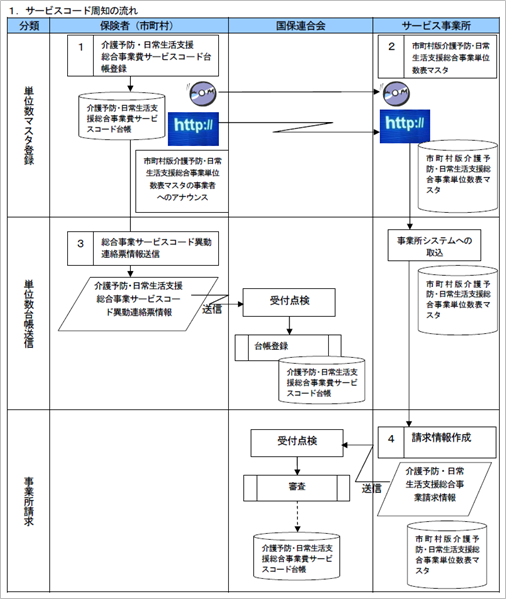 総合事業_サービスコード周知の流れ