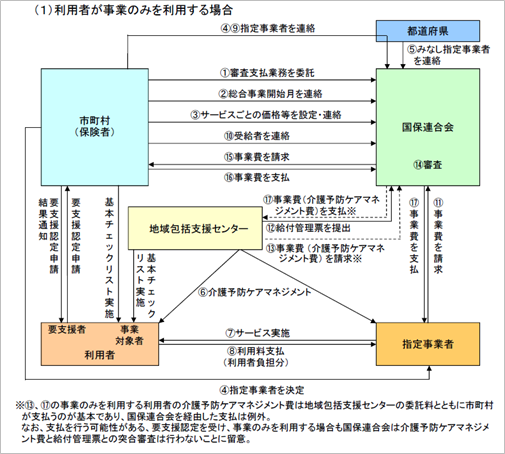 総合事業_請求のイメージ