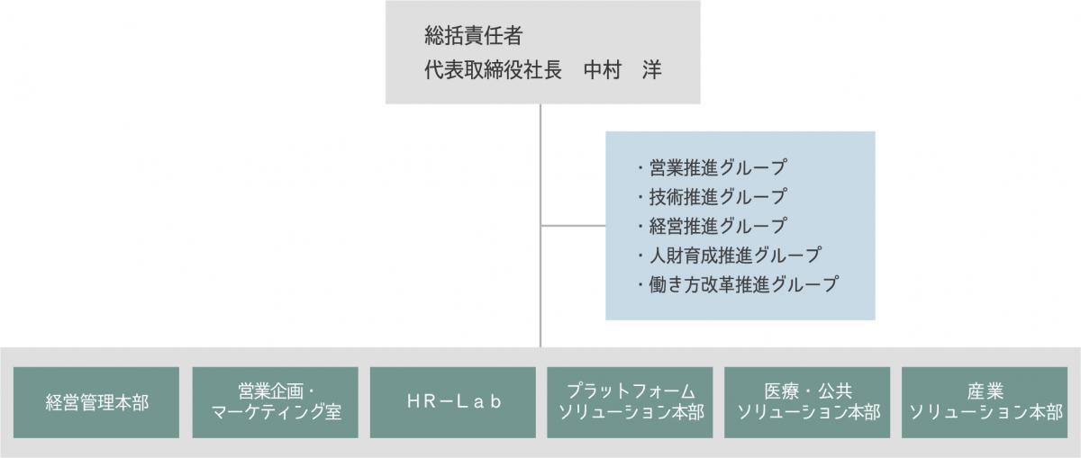 DX推進体制