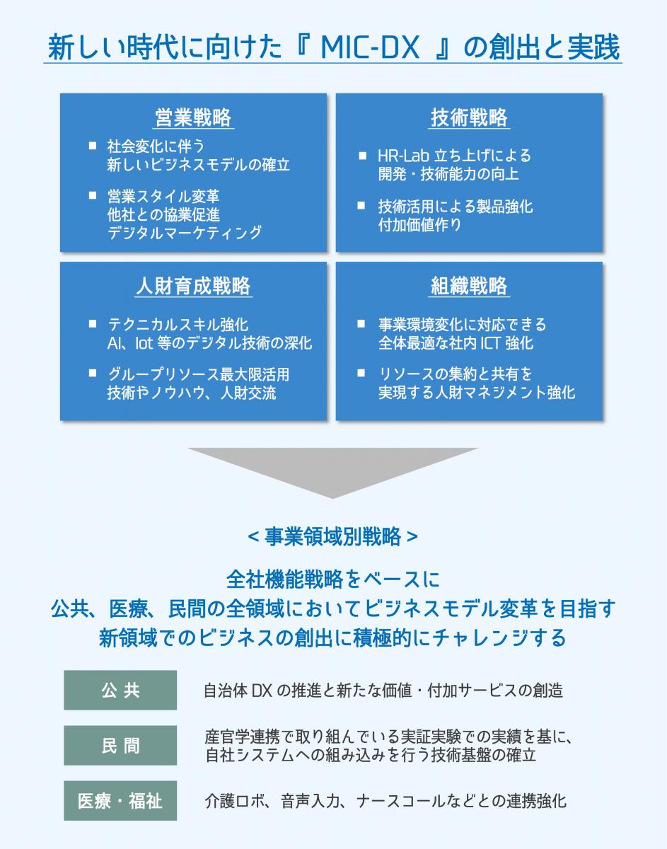 新しい時代に向けた『MIC-DX』の創出と実践