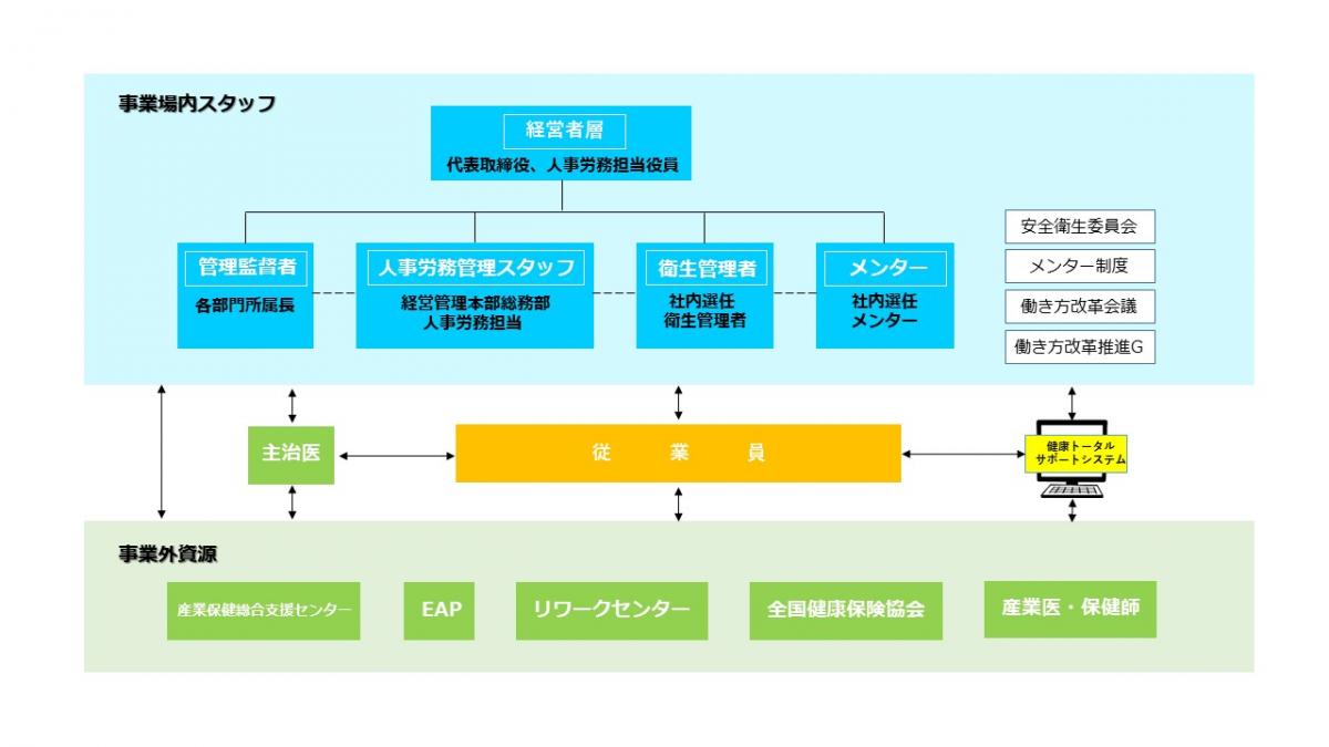 健康経営推進体制