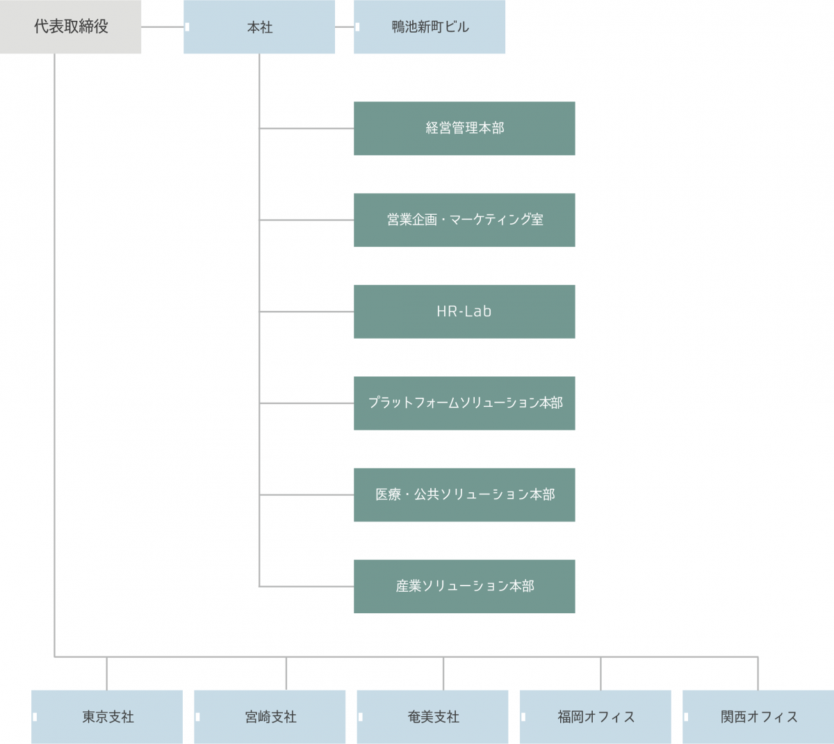 組織図