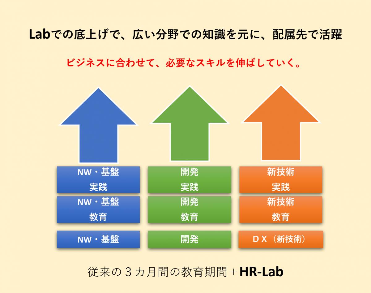 HR-Lab成長プロセス