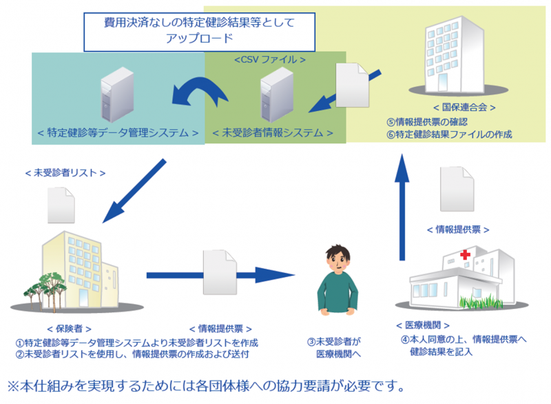 システム運用の流れ