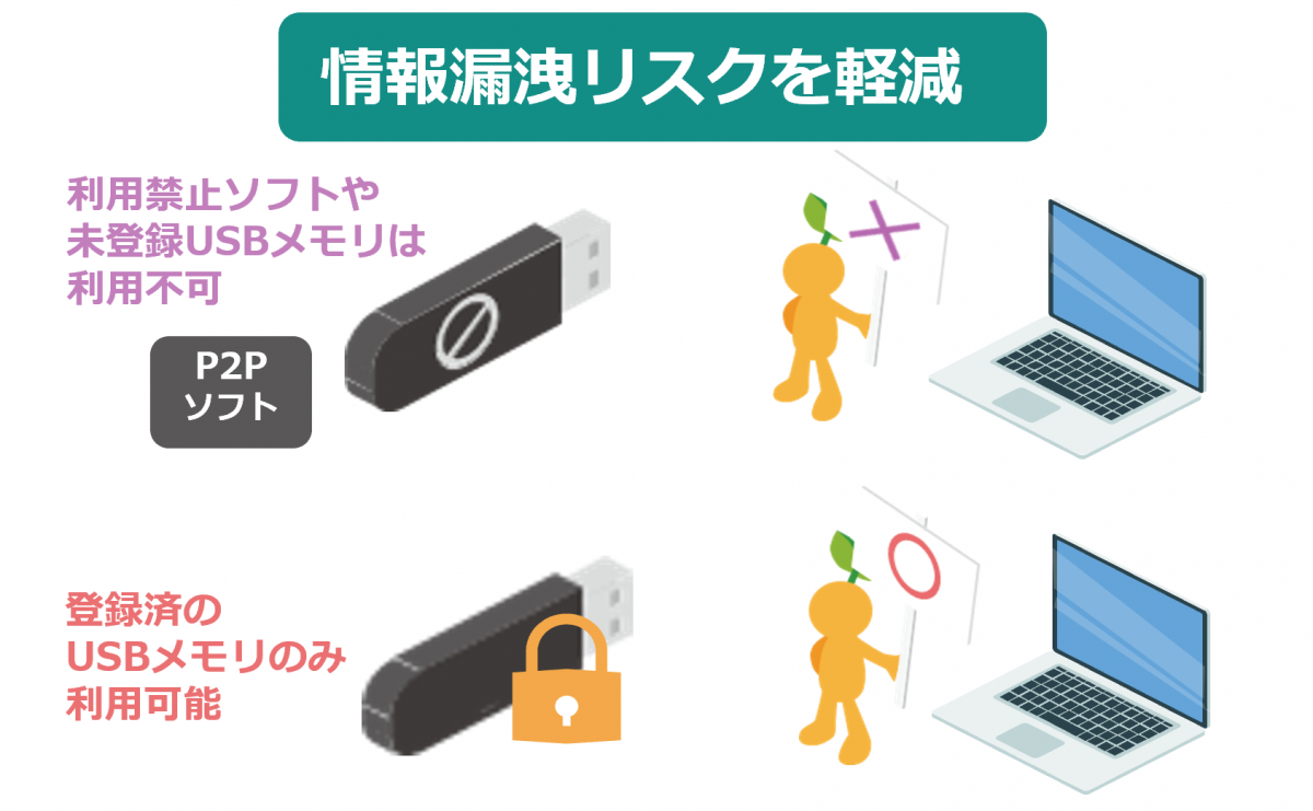 利用禁止ソフトや 未登録USBメモリは 利用不可に設定し、登録済の USBメモリのみ利用可能とすることで報漏洩リスクを軽減します