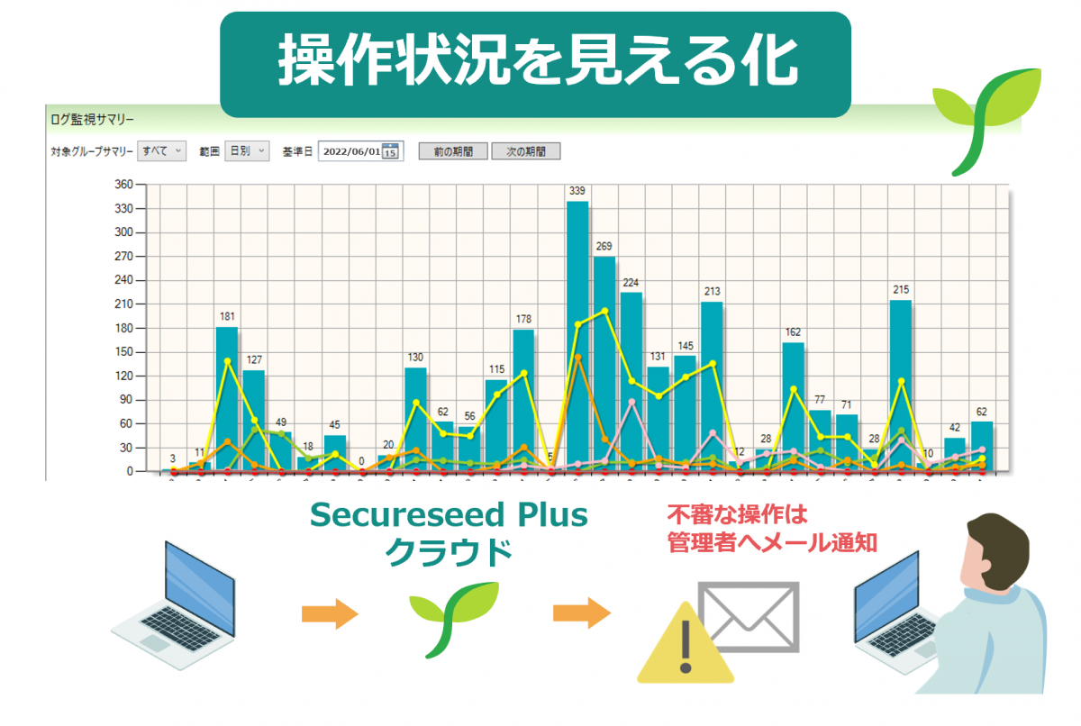 収集した操作ログをグラフ化し、操作状況を見える化します。不審な操作は 管理者へメール通知を行います。