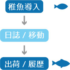 1.稚魚移動、2.日誌/移動、3.出荷/履歴