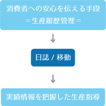 消費者へ安心を伝える手段(生産履歴管理)→日誌/移動→実績情報を把握した生産指導